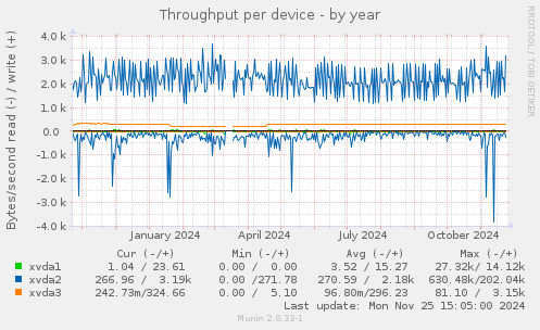 Throughput per device