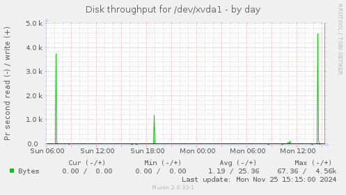 Disk throughput for /dev/xvda1