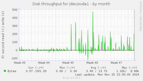 Disk throughput for /dev/xvda1