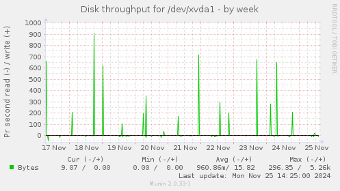 Disk throughput for /dev/xvda1