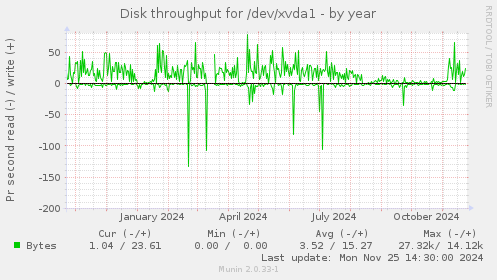 Disk throughput for /dev/xvda1