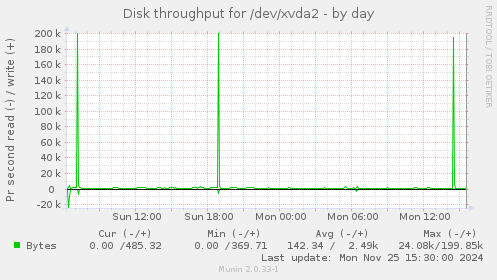 Disk throughput for /dev/xvda2