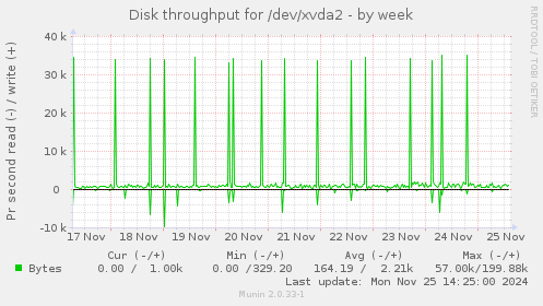 Disk throughput for /dev/xvda2