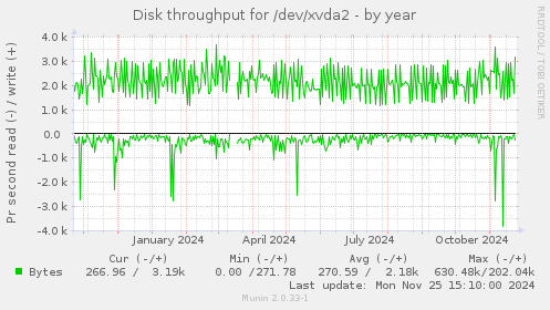 Disk throughput for /dev/xvda2