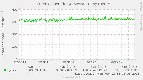 Disk throughput for /dev/xvda3