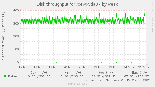 Disk throughput for /dev/xvda3