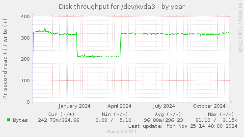 Disk throughput for /dev/xvda3