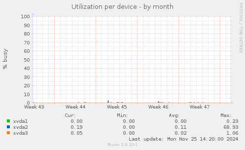 Utilization per device