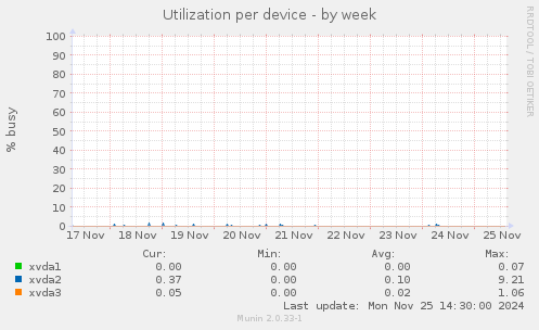 Utilization per device