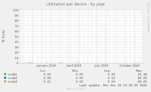 Utilization per device