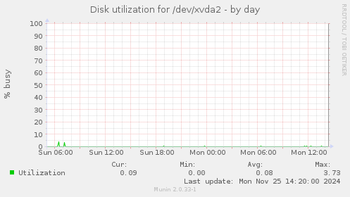 Disk utilization for /dev/xvda2