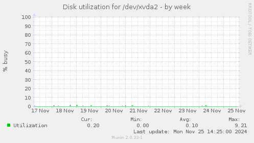 Disk utilization for /dev/xvda2