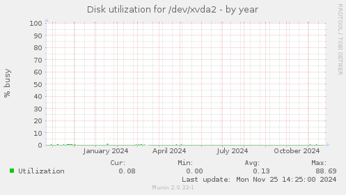 Disk utilization for /dev/xvda2