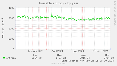 Available entropy