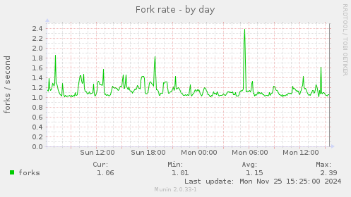 Fork rate