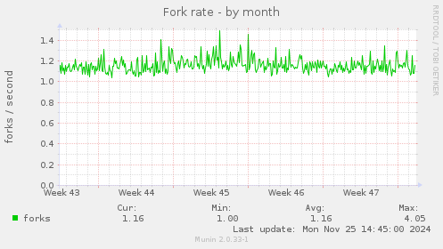 Fork rate