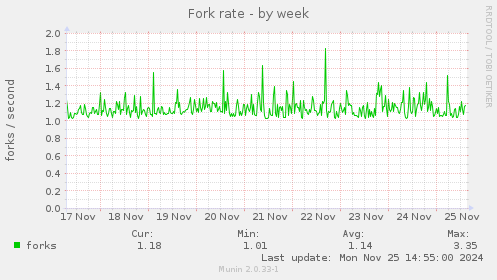 Fork rate