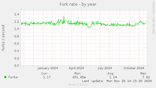 Fork rate