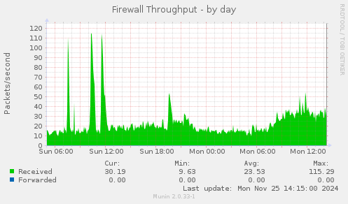 Firewall Throughput