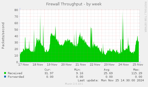 Firewall Throughput