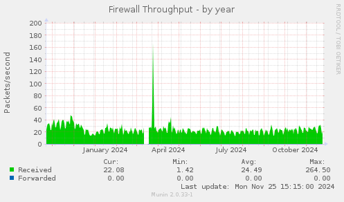 Firewall Throughput