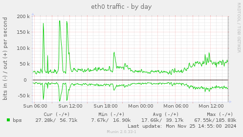 eth0 traffic