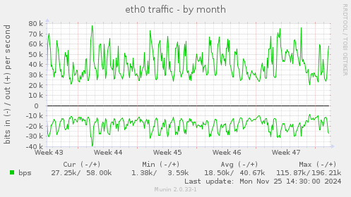 eth0 traffic