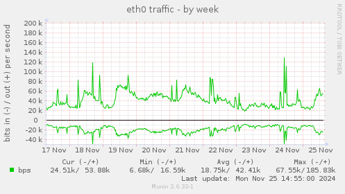 eth0 traffic