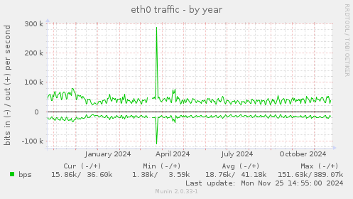 eth0 traffic