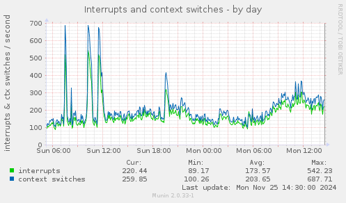 Interrupts and context switches