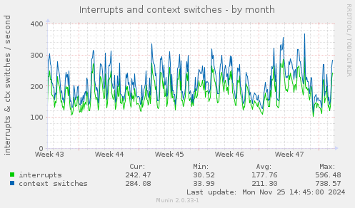 Interrupts and context switches