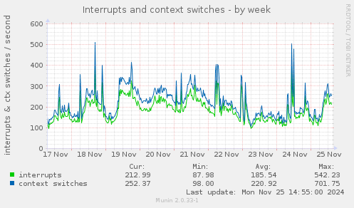 Interrupts and context switches