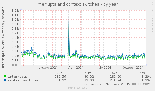 Interrupts and context switches