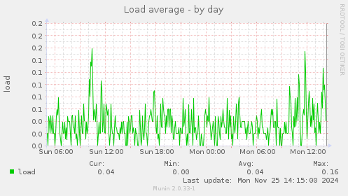 Load average