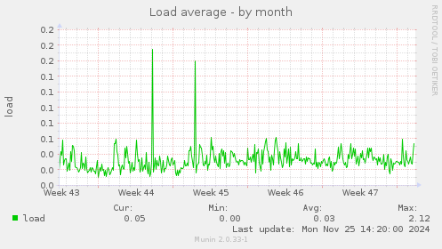 Load average