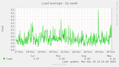 Load average