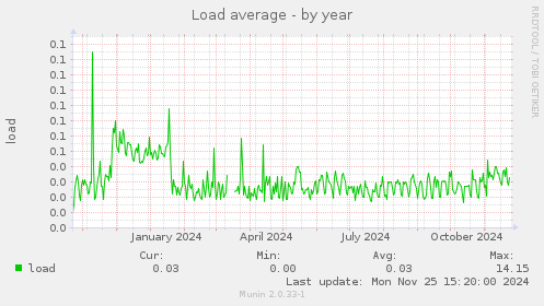 Load average