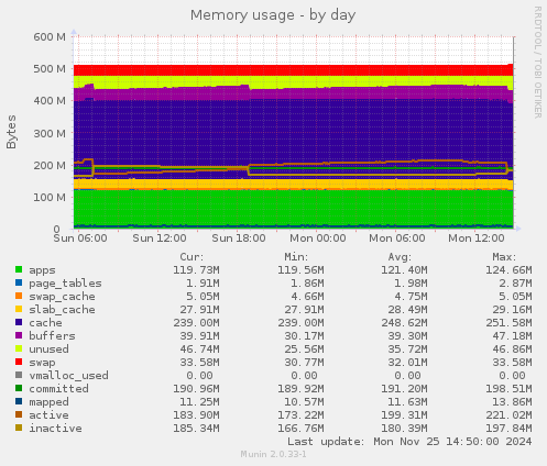 Memory usage