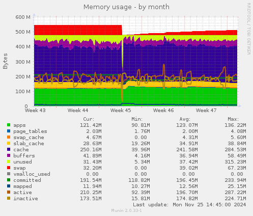 Memory usage