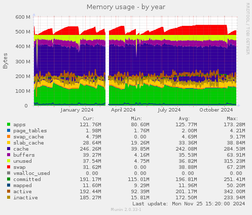 Memory usage