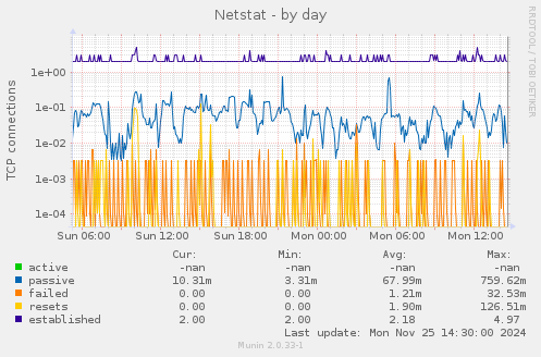 Netstat