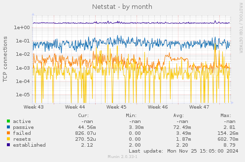 Netstat