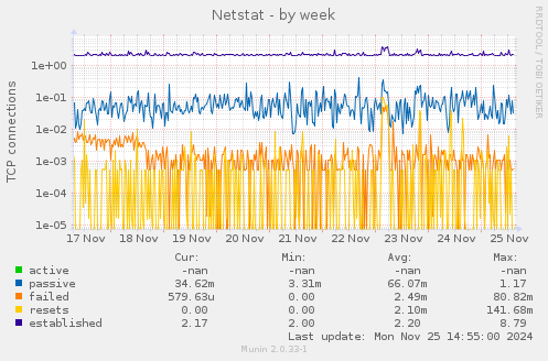 Netstat