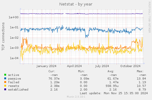 Netstat