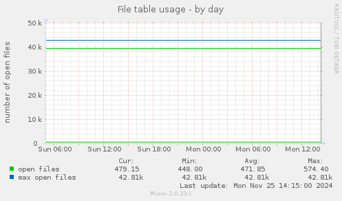 File table usage