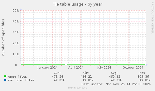 File table usage