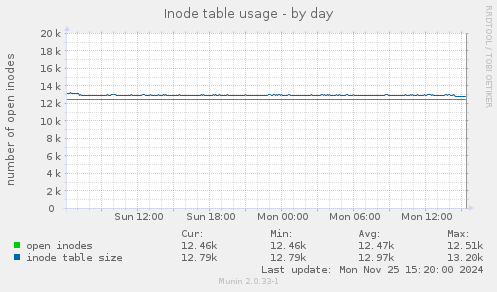 Inode table usage