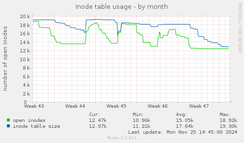 Inode table usage