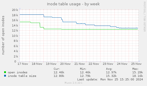 Inode table usage