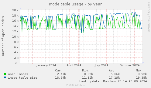 Inode table usage